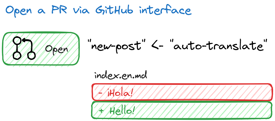 Dessin de la pull request de la branche auto-translate vers la branche new-post où la différence est que le contenu du post avec le nom de fichier cible anglais a maintenant été traduit en anglais.
