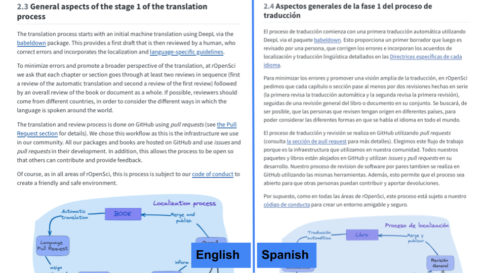 Los primeros párrafos de la sección Aspectos generales de la fase 1 del proceso de traducción en inglés (lado izquierdo) y español (lado derecho). Mostrando el texto y los mapas conceptuales en ambos idiomas.