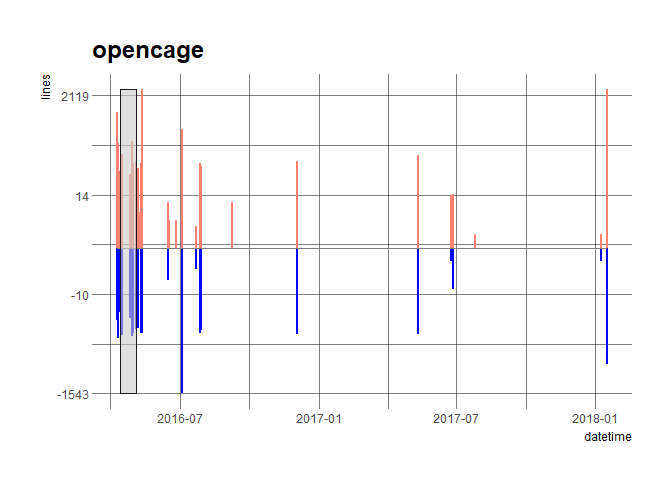 commits plot of the opencage\npackage