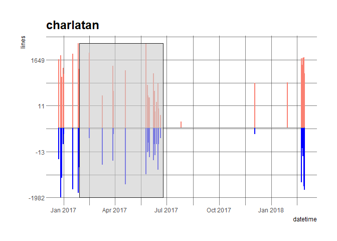 commits plot of the charlatan\npackage