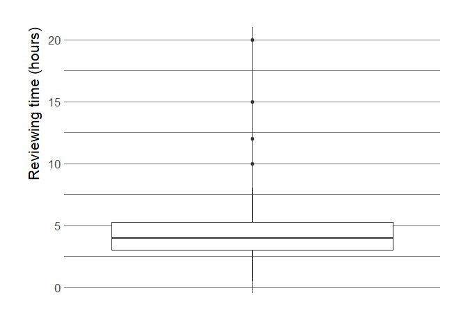 hours spent\nreviewing