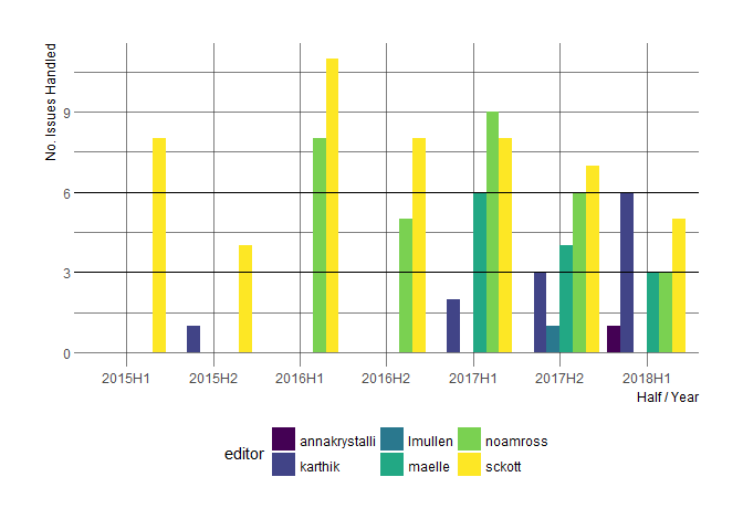 number of assignments per editor per half a\nyear