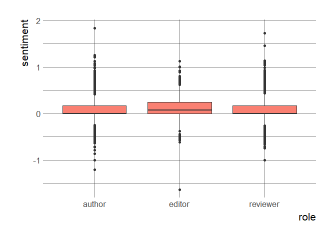 Sentiment of onboarding review threads by\nline