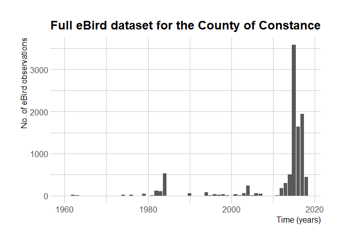 No.\u00a0of eBird observations over the\nyears